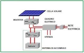 impianto fotovoltaico con accumulo